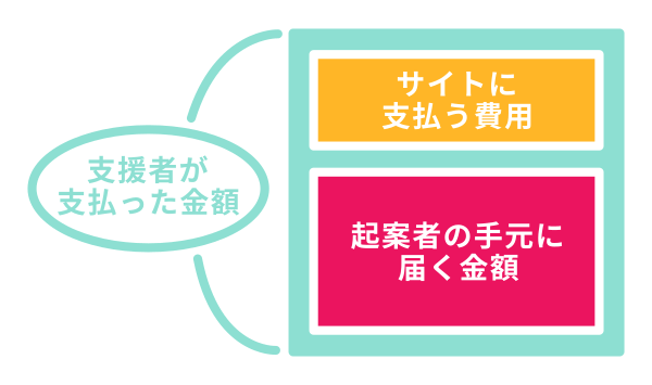 クラウドファンディング手数料の内訳